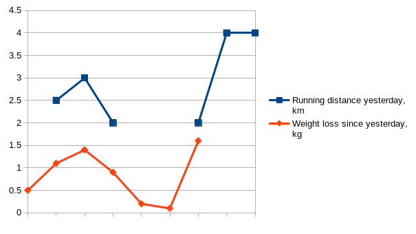 Running distance and Weight loss graphed